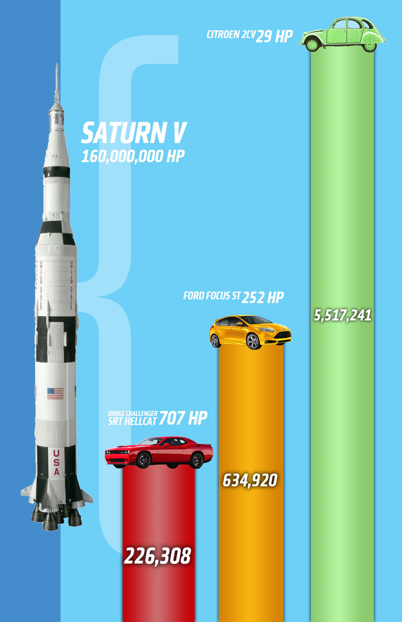 Illustration for article titled How Many Hellcats Would It Take To Match A Moon Rocket?
